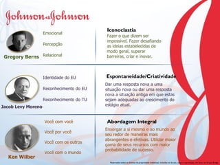 Reservados todos os direitos de propriedade intelectual, incluídos os de uso, cópia e reprodução, em favor do Grupo Bridge  Jacob Levy Moreno Identidade do EU Reconhecimento do EU Reconhecimento do TU Dar uma resposta nova a uma situação nova ou dar uma resposta nova a situação antiga em que estas sejam adequadas ao crescimento do estágio atual. Espontaneidade/Criatividade Ken Wilber Você com você Você por você Você com os outros Você com o mundo Enxergar a si mesmo e ao mundo ao seu redor de maneiras mais abrangentes e efetivas. Utilizar maior gama de seus recursos com maior probabilidade de sucesso. Abordagem Integral Gregory Berns Emocional Percepção Relacional Fazer o que dizem ser impossível. Fazer desafiando as ideias estabelecidas de modo geral, superar barreiras, criar e inovar. Iconoclastia 
