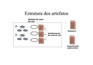Estrutura dos artefatos
 Modelo de caso
 de uso




                                   Glossário
                  Detalhamento
                  Do caso de uso




                                   Especificação
                                   suplementar
 