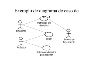 Exemplo de diagrama de caso de
             uso
             Matricular em
              disciplina

Estudante


                       Logar          Sistema de
                                     faturamento

 Professor

             Selecionar disciplina
                para lecionar
 