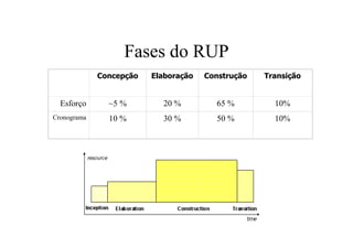 Fases do RUP
             Concepção   Elaboração   Construção   Transição


  Esforço      ~5 %        20 %         65 %         10%
Cronograma     10 %        30 %         50 %         10%
 