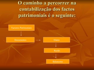 O caminho a percorrer na contabilização dos factos patrimoniais é o seguinte: Factores Patrimoniais Documentos Diário Razão Balancetes 