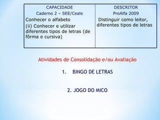 DESCRITOR
ProAlfa 2009
Distinguir como leitor,
diferentes tipos de letras
CAPACIDADE
Caderno 2 – SEE/Ceale
Conhecer o alfabeto
(ii) Conhecer e utilizar
diferentes tipos de letras (de
fôrma e cursiva)
Atividades de Consolidação e/ou Avaliação
1. BINGO DE LETRAS
2. JOGO DO MICO
 