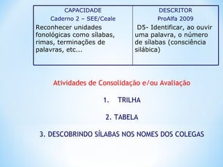 DESCRITOR
ProAlfa 2009
D5- Identificar, ao ouvir
uma palavra, o número
de sílabas (consciência
silábica)
CAPACIDADE
Caderno 2 – SEE/Ceale
Reconhecer unidades
fonológicas como sílabas,
rimas, terminações de
palavras, etc...
Atividades de Consolidação e/ou Avaliação
1. TRILHA
2. TABELA
3. DESCOBRINDO SÍLABAS NOS NOMES DOS COLEGAS
 