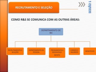 RECRUTAMENTO E SELEÇÃO
DEPARTAMENTO DE
RH
RECRUTAMENTO E
SELEÇÃO
DEPARTAMENTO DE
PESSOAL
TREINAMENTO E
DESENVOLVI-
MENTO
CARGOS E
SALÁRIOS
BENEFÍCIOS
COMO R&S SE COMUNICA COM AS OUTRAS ÁREAS:
 