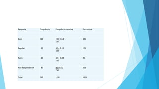 Resposta Frequência Frequência relativa Percentual 
Bom 120 120 =0,48 
250 
48% 
Regular 30 30 = 0,12 
250 
12% 
Ruim 20 20 = 0,08 
250 
8% 
Não Responderam 80 80= 0,32 
250 
32% 
Total 250 1,00 100% 
 