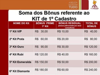 Soma dos BOl1lus referente ao
KIT de 10
cadastre
NOME DO Kit BONUS PRIME
10
Kit
BONUS RESIDUAL
pessoa patrocinada por seus
consultores
TOTAL DE
BONUS
1° Kit VIP R$ 30,00 R$ 10,00 R$ 40,00
2° Kit Prata R$ 60,00 R$ 20,00 R$ 80,00
R$ 120,003° Kit Ouro R$ 90,00 R$ 30,00
R$ 160,004° Kit Rubi R$ 120,00 R$ 40,00
5° Kit Esmeralda R$ 150,00 R$ 50,00 R$ 200,00
6° Kit Diamante
R$ 180,00 R$ 60,00 R$ 240,00
 