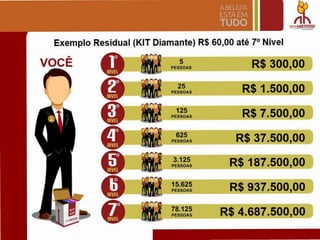 Exemplo Residual (KIT Diamante) R$ 60,00 ate 70
Nivel
VOCE
~
Ii
II
Oli
o
eiR
0.
O
'0-
78.125
PESSOAS
5
PESSOAS
25
PESSOAS
125
PESSOAS
625
PESSOAS
3.125
PESSOAS
15.625
PESSOAS
_~_R$ 300,00
__ R$ 1.500,00
__ R$ 7.500,00
_~R$ 37.500,00
R$ 187.500,00--
R$ 937.500,00--
R$ 4.687.500,00-
 