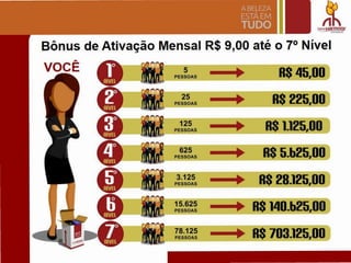Bonus de Ativa~ao Mensal R$ 9,00 ate 07° Nivel
VOCE ~~ 5
1mlIlt PESSOAS ~ R$ 45,00
iMl-i1It.~PE~~=AS ~~~ __ ~R$~2~25~,0~0~
Ii 125
PESSOAS
1"I.t;:
625
PESSOAS
Iip~s!~~s ~ R$ 28.125,00
g
_,--:...=~~~s~o=~~......:..~_R$ 140.h25,00
li~r!=·~o2=A~__ _;_~_R$ 703.125 00
R$1.125,00
R$ 5.h25,00
 
