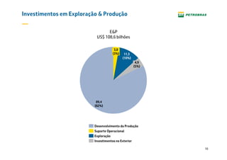 10
Investimentos em Exploração & Produção
11,3
(10%)
3,0
(3%)
89,4
(82%)
4,9
(5%)
Exploração
Suporte Operacional
Investimentos no Exterior
Desenvolvimento da Produção
E&P
US$ 108,6 bilhões
 