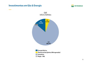 12
Investimentos em Gás & Energia
0,5%
0,3
(5,3%)
5,0
(80,4%)
0,9
(13,8%)
Energia Elétrica
Regás - GNL
Gasodutos
Plantas de Gás Química (Nitrogenados)
G&E
US$ 6,3 bilhões
 