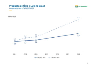 13
Produção de Óleo e LGN no Brasil
Comparação com o PNG 2014-2018
2,0
2,1 2,2
2,8
2,1
2,4
2,5
4,2
2014 2015 2016 2017 2018 2019 2020
PNG 2015-2019 PNG 2014-2018
Milhões bpd
 