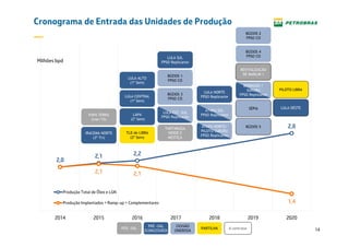 14
Cronograma de Entrada das Unidades de Produção
2,0
2,1 2,2
2,8
2,1 2,1
1,4
2014 2015 2016 2017 2018 2019 2020
Produção Total de Óleo e LGN
Produção Implantados + Ramp-up + Complementares
Milhões bpd
PAPA TERRA
(mar/15)
IRACEMA NORTE
(3º Tri)
LULA ALTO
(1º Sem)
LULA CENTRAL
(1º Sem)
LAPA
(2º Sem)
TLD de LIBRA
(2º Sem)
LULA SUL
FPSO Replicante
BÚZIOS 1
FPSO CO
BÚZIOS 3
FPSO CO
TARTARUGA
VERDE E
MESTIÇA
LULA EXT. SUL
FPSO Replicante
LULA NORTE
FPSO Replicante
ATAPU NORTE/
PILOTO SURURU
FPSO Replicante
ATAPU SUL
FPSO Replicante
BÚZIOS 2
FPSO CO
BÚZIOS 4
FPSO CO
SÉPIA
REVITALIZAÇÃO
DE MARLIM 1
BÚZIOS 5
BERBIGÃO /
SURURU
FPSO Replicante
PRÉ –SAL
(CONCESSÃO)
CESSÃO
ONEROSA
PÓS -SAL PARTILHA A contratar
PILOTO LIBRA
LULA OESTE
 