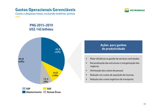 17
Gastos Operacionais Gerenciáveis
Custos e despesas totais, excluindo matérias-primas
PNG 2015-2019
US$ 142 bilhões
14,0
(10%)
69,8
(49%)
45,8
(32%)
12,4
(9%)
E&P
Abastecimento
G&E
Demais Áreas
Maior eficiência na gestão de serviços contratados
Racionalização das estruturas e reorganização dos
negócios
Otimização dos custos de pessoal
Redução nos custos de aquisição de insumos
Redução dos custos logísticos de transporte
Ações para ganhos
de produtividade
 