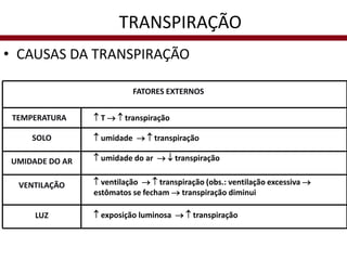• CAUSAS DA TRANSPIRAÇÃO
TEMPERATURA  T   transpiração
SOLO  umidade   transpiração
UMIDADE DO AR  umidade do ar   transpiração
VENTILAÇÃO  ventilação   transpiração (obs.: ventilação excessiva 
estômatos se fecham  transpiração diminui
LUZ  exposição luminosa   transpiração
FATORES EXTERNOS
TRANSPIRAÇÃO
 