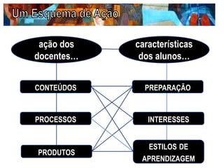 ação dos
docentes…
características
dos alunos…
CONTEÚDOS
PROCESSOS
PRODUTOS
ESTILOS DE
APRENDIZAGEM
INTERESSES
PREPARAÇÃO
 