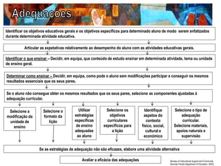 Identificar os objetivos educativos gerais e os objetivos específicos para determinado aluno de modo serem enfatizados
durante determinada atividade educativa.
Articular as expetativas relativamente ao desempenho do aluno com as atividades educativas gerais.
Identificar o que ensinar – Decidir, em equipa, que conteúdo de estudo ensinar em determinada atividade, tema ou unidade
de ensino geral.
Determinar como ensinar – Decidir, em equipa, como pode o aluno sem modificações participar e conseguir os mesmos
resultados essenciais que os seus pares.
Se o aluno não consegue obter os mesmos resultados que os seus pares, selecione as componentes ajustadas à
adequação curricular.
Selecione a
modificação da
unidade de
ensino
Utilizar
estratégias
específicas
de ensino
adequadas
ao aluno
Selecione os
objetivos
curriculares
específicos para
a lição
Identifique
aspetos do
contexto
físico, social,
cultural e
económico
Selecione o tipo de
adequação
curricular.
Selecione materiais,
apoios naturais e
supervisão
Selecione o
formato da
lição
Se as estratégias de adequação não são eficazes, elabore uma atividade alternativa
Avaliar a eficácia das adequações (Bureau of Instructional Support and Community
Services Florida Department of Education, 2003)
 