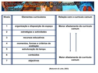 Níveis Elementos curriculares Relação com o currículo comum
1 organização e disposição do espaço Menor afastamento do currículo
comum
Maior afastamento do currículo
comum
2 estratégias e actividades
3 recursos educativos
4 momentos, formas e critérios de
avaliação
5 estruturação do tempo
6 conteúdos
7 objectivos
(Madureira & Leite, 2003)
 