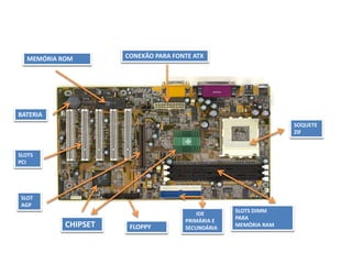 MEMÓRIA ROM CONEXÃO PARA FONTE ATX
SOQUETE
ZIF
SLOTS DIMM
PARA
MEMÓRIA RAM
IDE
PRIMÁRIA E
SECUNDÁRIAFLOPPYCHIPSET
SLOT
AGP
SLOTS
PCI
BATERIA
 