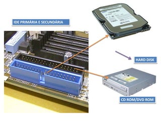IDE PRIMÁRIA E SECUNDÁRIA
HARD DISK
CD ROM/DVD ROM
 