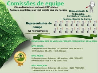 Cálculo Baseado no pedido de 20 Produtos
Aplique a quantidade que você projeta para seu negócio
EXEMPLO COM BASE DE VALOR UM PRODUTO COM CUSTO DE R$ 140 REAIS
NÍVEL BÁSICO:
20 Representantes de Campo x 20 produtos = 400 PRODUTOS
400 Produtos x 68.18 % = R$ 5.996 reais
NÍVEL MÉDIO:
20 Representantes de Campo x 40 produtos = 800 PRODUTOS
800 Produtos x 68.18 % = R$ 11.992 reais
NÍVEL AVANÇADO:
20 Representantes de Campo x 60 produtos = 1200 PRODUTOS
1200 Produtos x 68.18 % = R$ 17.998 reais
400 Representantes
PLANO DE CARREIRA DISPONÍVEL
 