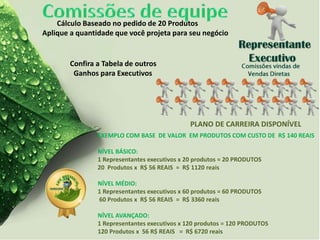Cálculo Baseado no pedido de 20 Produtos
Aplique a quantidade que você projeta para seu negócio
EXEMPLO COM BASE DE VALOR EM PRODUTOS COM CUSTO DE R$ 140 REAIS
NÍVEL BÁSICO:
1 Representantes executivos x 20 produtos = 20 PRODUTOS
20 Produtos x R$ 56 REAIS = R$ 1120 reais
NÍVEL MÉDIO:
1 Representantes executivos x 60 produtos = 60 PRODUTOS
60 Produtos x R$ 56 REAIS = R$ 3360 reais
NÍVEL AVANÇADO:
1 Representantes executivos x 120 produtos = 120 PRODUTOS
120 Produtos x 56 R$ REAIS = R$ 6720 reais
Confira a Tabela de outros
Ganhos para Executivos
PLANO DE CARREIRA DISPONÍVEL
 
