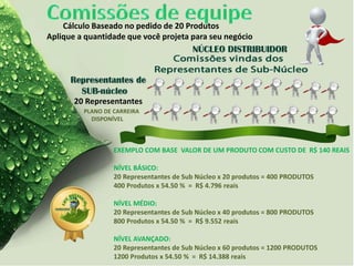 Cálculo Baseado no pedido de 20 Produtos
Aplique a quantidade que você projeta para seu negócio
EXEMPLO COM BASE VALOR DE UM PRODUTO COM CUSTO DE R$ 140 REAIS
NÍVEL BÁSICO:
20 Representantes de Sub Núcleo x 20 produtos = 400 PRODUTOS
400 Produtos x 54.50 % = R$ 4.796 reais
NÍVEL MÉDIO:
20 Representantes de Sub Núcleo x 40 produtos = 800 PRODUTOS
800 Produtos x 54.50 % = R$ 9.552 reais
NÍVEL AVANÇADO:
20 Representantes de Sub Núcleo x 60 produtos = 1200 PRODUTOS
1200 Produtos x 54.50 % = R$ 14.388 reais
20 Representantes
PLANO DE CARREIRA
DISPONÍVEL
 