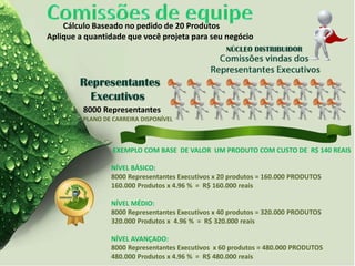 Cálculo Baseado no pedido de 20 Produtos
Aplique a quantidade que você projeta para seu negócio
EXEMPLO COM BASE DE VALOR UM PRODUTO COM CUSTO DE R$ 140 REAIS
NÍVEL BÁSICO:
8000 Representantes Executivos x 20 produtos = 160.000 PRODUTOS
160.000 Produtos x 4.96 % = R$ 160.000 reais
NÍVEL MÉDIO:
8000 Representantes Executivos x 40 produtos = 320.000 PRODUTOS
320.000 Produtos x 4.96 % = R$ 320.000 reais
NÍVEL AVANÇADO:
8000 Representantes Executivos x 60 produtos = 480.000 PRODUTOS
480.000 Produtos x 4.96 % = R$ 480.000 reais
8000 Representantes
PLANO DE CARREIRA DISPONÍVEL
 
