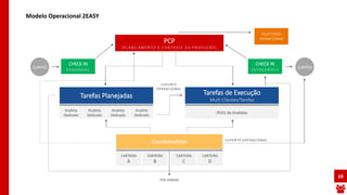 16
Modelo Operacional 2EASY
PCP
(PLANEJAMENTO E CONTROLE DA PRODUÇÃO)
RELATÓRIOS
OPERACIONAIS
CHECK IN
ENTREGÁVEIS
Tarefas de Execução
Multi Clientes/Tarefas
Tarefas Planejadas
Analista
Dedicado
Analista
Dedicado
Analista
Dedicado
Analista
Dedicado
POOL de Analistas
Coordenadores
CARTEIRA
B
CARTEIRA
A
CARTEIRA
D
CARTEIRA
C
CHECK IN
DEMANDAS
CLIENTES CLIENTES
SUPORTE
OPERACIONAL
SUPORTE OPERACIONAL
PÓS-VENDAS
 