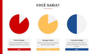VOCÊ SABIA?
Norton & Kaplan
95% da força de trabalho não conhece a
estratégia da empresa e nem suas metas.
95%
Saratoga Institute
84% das empresas não utilizam o potencial
total da sua força de trabalho.
84%
Corporate Strategy
50% da capacidade média da força de
trabalho é desperdiçada em atividades não
produtivas.
50%
 