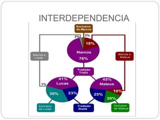 INTERDEPENDENCIA
 