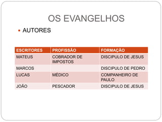 OS EVANGELHOS
 AUTORES
ESCRITORES PROFISSÃO FORMAÇÃO
MATEUS COBRADOR DE
IMPOSTOS
DISCIPULO DE JESUS
MARCOS DISCIPULO DE PEDRO
LUCAS MÉDICO COMPANHEIRO DE
PAULO
JOÃO PESCADOR DISCIPULO DE JESUS
 