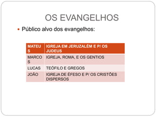 OS EVANGELHOS
 Público alvo dos evangelhos:
MATEU
S
IGREJA EM JERUZALÉM E P/ OS
JUDEUS
MARCO
S
IGREJA, ROMA, E OS GENTIOS
LUCAS TEÓFILO E GREGOS
JOÃO IGREJA DE ÉFESO E P/ OS CRISTÕES
DISPERSOS
 