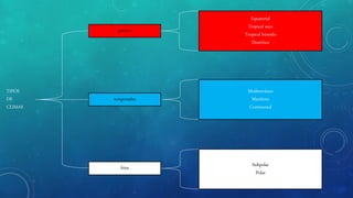 TIPOS
DE
CLIMAS
quentes
temporadas
frios
Equatorial
Tropical seco
Tropical húmido
Desértico
Mediterrâneo
Marítimo
Continental
Subpolar
Polar
 