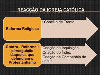 REACÇÃO DA IGREJA CATÓLICA

                    • Concílio de Trento
Reforma Religiosa



Contra - Reforma : • Criação da Inquisição
  perseguição      • Criação do Índex
  daqueles que
  defendiam o      • Criação da Companhia de
 Protestantismo      Jesus
 
