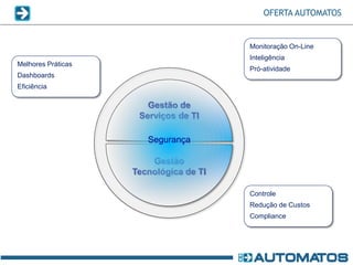 OFERTA AUTOMATOS


                                        Monitoração On-Line
                                        Inteligência
Melhores Práticas
                                        Pró-atividade
Dashboards
Eficiência

                       Gestão de
                     Serviços de TI

                       Segurança

                        Gestão
                    Tecnológica de TI

                                        Controle
                                        Redução de Custos
                                        Compliance
 
