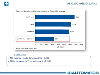 MERCADO AMÉRICA LATINA




      Gastos Anuais
• 500 maiores – média de funcionários – 3.200
• Média de gastos de TI por empresa  U$ 21 M
 