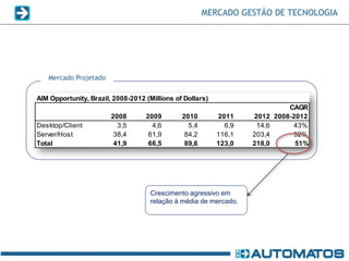 MERCADO GESTÃO DE TECNOLOGIA




   Mercado Projetado


AIM Opportunity, Brazil, 2008-2012 (Millions of Dollars)
                                                                               CAGR
                        2008       2009        2010        2011    2012    2008-2012
Desktop/Client            3,5        4,6         5,4         6,9    14,6        43%
Server/Host              38,4       61,9        84,2       116,1   203,4        52%
Total                    41,9       66,5        89,6       123,0   218,0         51%




                                     Crescimento agressivo em
                                     relação à média de mercado.
 