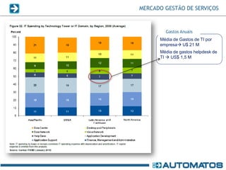 MERCADO GESTÃO DE SERVIÇOS



        Gastos Anuais
      Média de Gastos de TI por
      empresa U$ 21 M
      Média de gastos helpdesk de
      TI  US$ 1,5 M
 