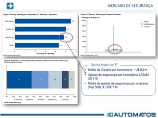 MERCADO DE SEGURANÇA




    Gastos Anuais de TI
• Média de Gastos por funcionário – U$ 6,6 K
• Gastos de segurança por funcionário LATAM –
  U$ 315
• Média de gastos de segurança por empresa
  (Top 500)  US$ 1 M
 