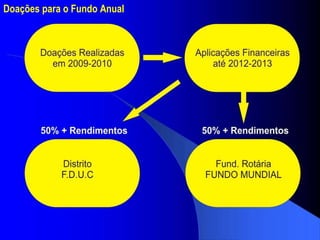 Doações para o Fundo Anual 