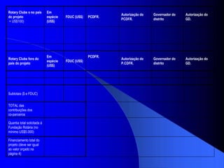         Financiamento total do projeto (deve ser igual ao valor orçado na página 4)         Quantia total solicitada à Fundação Rotária (no mínimo US$5.000)         TOTAL das contribuições dos  co-parceiros             Subtotais ($ e FDUC)                                                                                     Autorização do GD. Governador do distrito  Autorização do P.CDFR. PCDFR. FDUC (US$) Em espécie (US$) Rotary Clubs fora do país do projeto                                                                               Autorização do GD. Governador do distrito  Autorização do PCDFR. PCDFR. FDUC (US$) Em espécie (US$) Rotary Clubs s no país do projeto + US$100) 