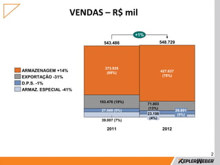 VENDAS – R$ mil

                                        +1%
                          543.486                      548.729




                          373.935
ARMAZENAGEM +14%           (69%)                       427.637
EXPORTAÇÃO -31%                                         (78%)

D.P.S. -1%
ARMAZ. ESPECIAL -41%

                        103.476 (19%)
                                              71.003
                                              (13%)
                         27.068 (5%)                             26.891
                                              23.198              (5%)
                                               (4%)
                         39.007 (7%)

                           2011                         2012




                                                                          2
 