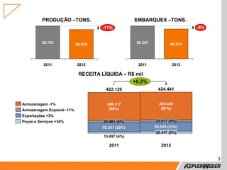 PRODUÇÃO –TONS.                           EMBARQUES –TONS.
                                     -11%                                     -9%


         56.703             50.679                  66.367           60.274




          2011              2012                     2011              2012

                             RECEITA LÍQUIDA – R$ mil
                                                 +0,5%
                                       422.126                424.441


Armazenagem -1%                        288.217                 285.449
Armazenagem Especial -11%               (68%)                   (67%)
Exportações +3%
Peças e Serviços +30%                 25.861 (6%)            23.017 (5%)
                                     92.351 (22%)            95.528 (23%)
                                                              20.447 (5%)
                                      15.697 (4%)

                                        2011                    2012


                                                                                    3
 