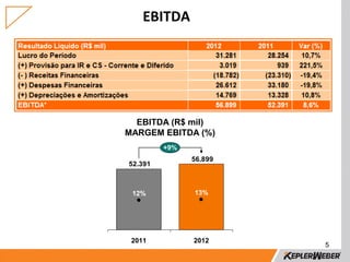 EBITDA




  EBITDA (R$ mil)
MARGEM EBITDA (%)
         +9%
               56.899
52.391



 12%           13%




 2011          2012
                        5
 