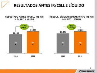 RESULTADOS ANTES IR/CSLL E LÍQUIDO

RESULTADO ANTES IR/CSLL (R$ mil)   RESULT. LÍQUIDO DO EXERCÍCIO (R$ mil)
       % S/ REC. LÍQUIDA                     % S/ REC. LÍQUIDA

               +5.107                               +3.027
               (+17%)                               (+11%)
                        34.300                               31.281
                                           28.254
      29.193




       7%                8%                  7%               7%




       2011             2012                2011             2012




                                                                      6
 