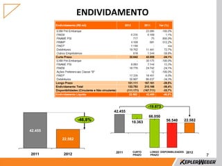 ENDIVIDAMENTO




                                             -19.873
                           42.455
                                             66.050
                  -46,8%            10.363             56.540         22.582

42.455

         22.582


                            2011    CURTO    LONGO DISPONIBILIDADES    2012
2011     2012                       PRAZO    PRAZO                             7
 