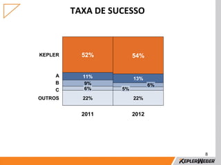 TAXA DE SUCESSO



KEPLER     52%          54%


    A      11%          13%
    B       9%                 6%
    C       6%     5%
OUTROS     22%          22%


           2011         2012




                                    8
 