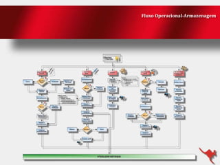 Fluxo Operacional-Armazenagem

 