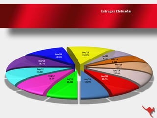 Entregas Efetuadas

Dec/12
21,379

Nov/12
18,103

Jan/13
9,541

Oct/12
18,775
Sep/12
15,021
Aug/12
15,129

Jul/12
13,412

Jun/13
12,299

May/13
14,755

Feb/13
9,328
Mar/13
12,121
Apr/13
12,744

 
