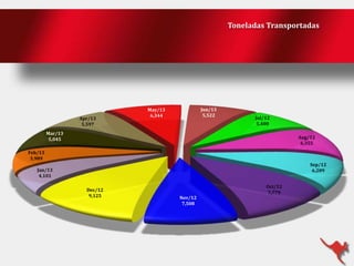 Toneladas Transportadas

Apr/13
5,597

Jun/13
5,522

May/13
6,344

Jul/12
5,400

Mar/13
5,045

Aug/12
6,355

Feb/13
3,989
Sep/12
6,209

Jan/13
4,101

Dec/12
9,125

Nov/12
7,508

Oct/12
7,779

 